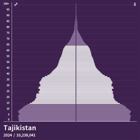 population tadjikistan 2023